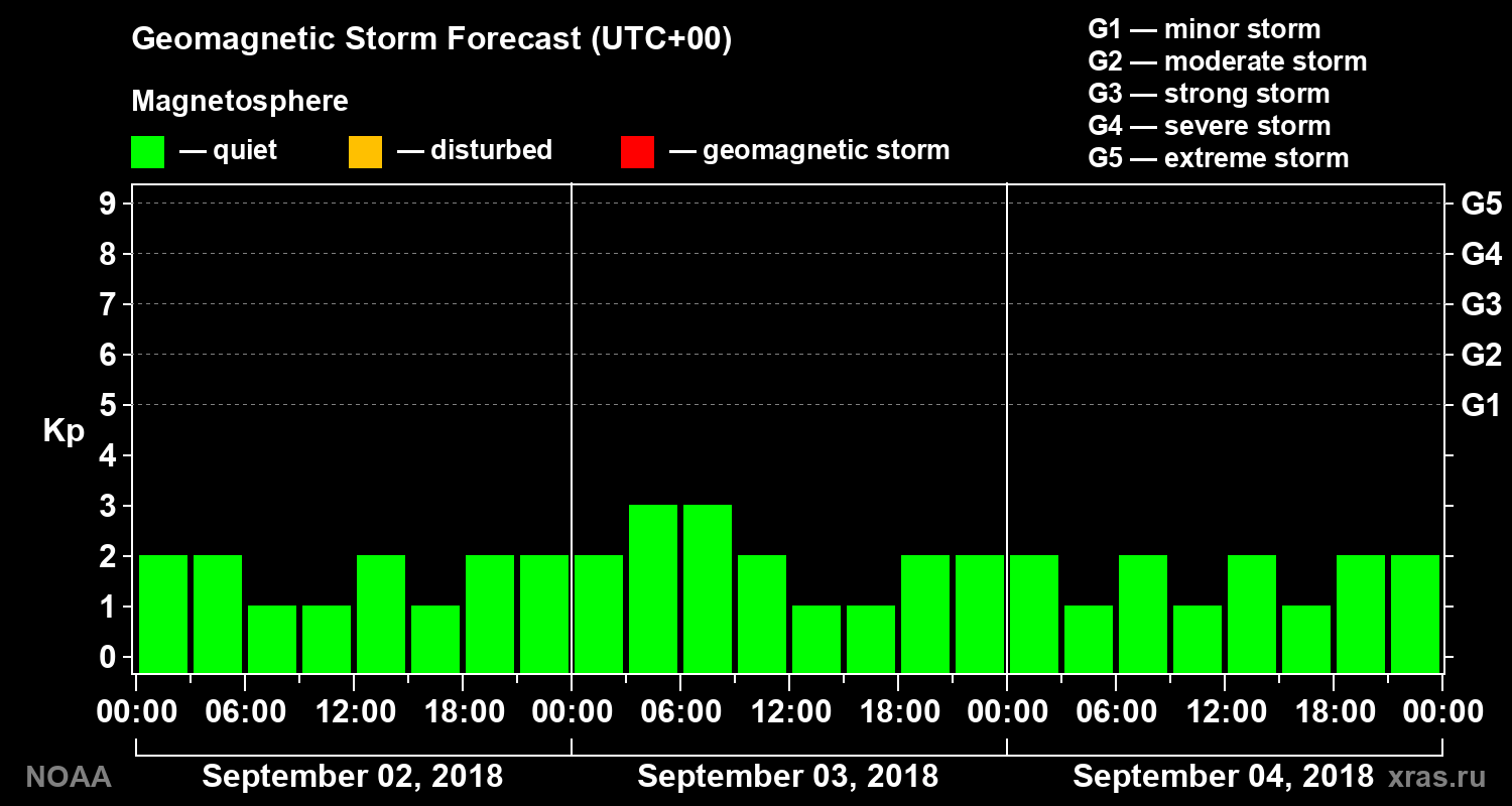 Geomagnetic index Kp forecast for three days