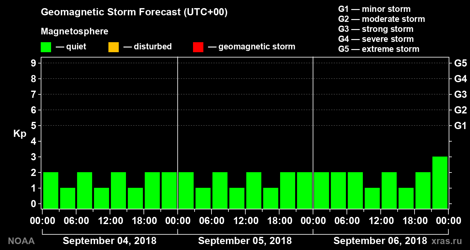Geomagnetic index Kp forecast for three days