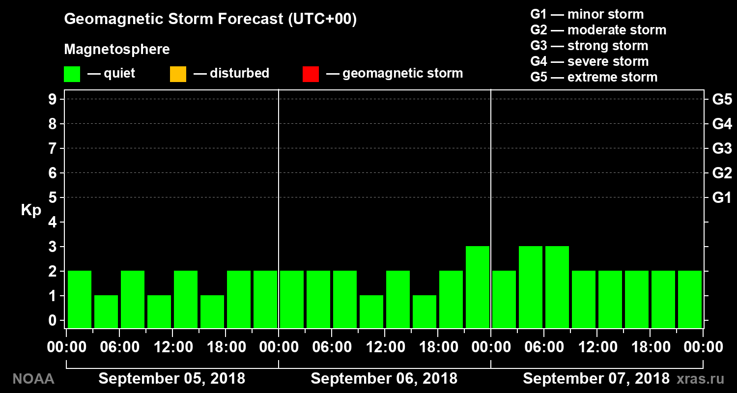 Geomagnetic index Kp forecast for three days