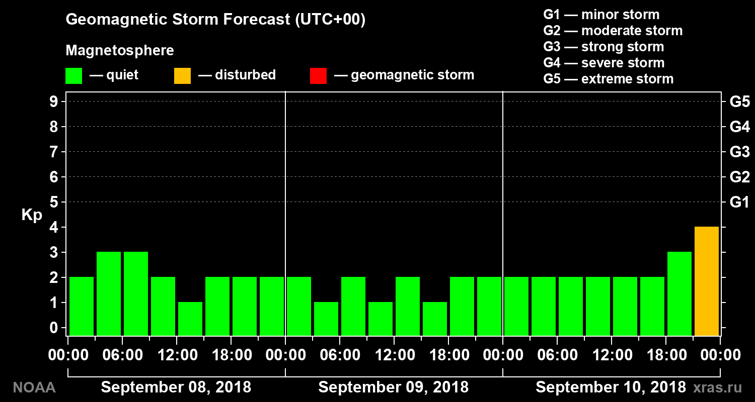 Geomagnetic index Kp forecast for three days