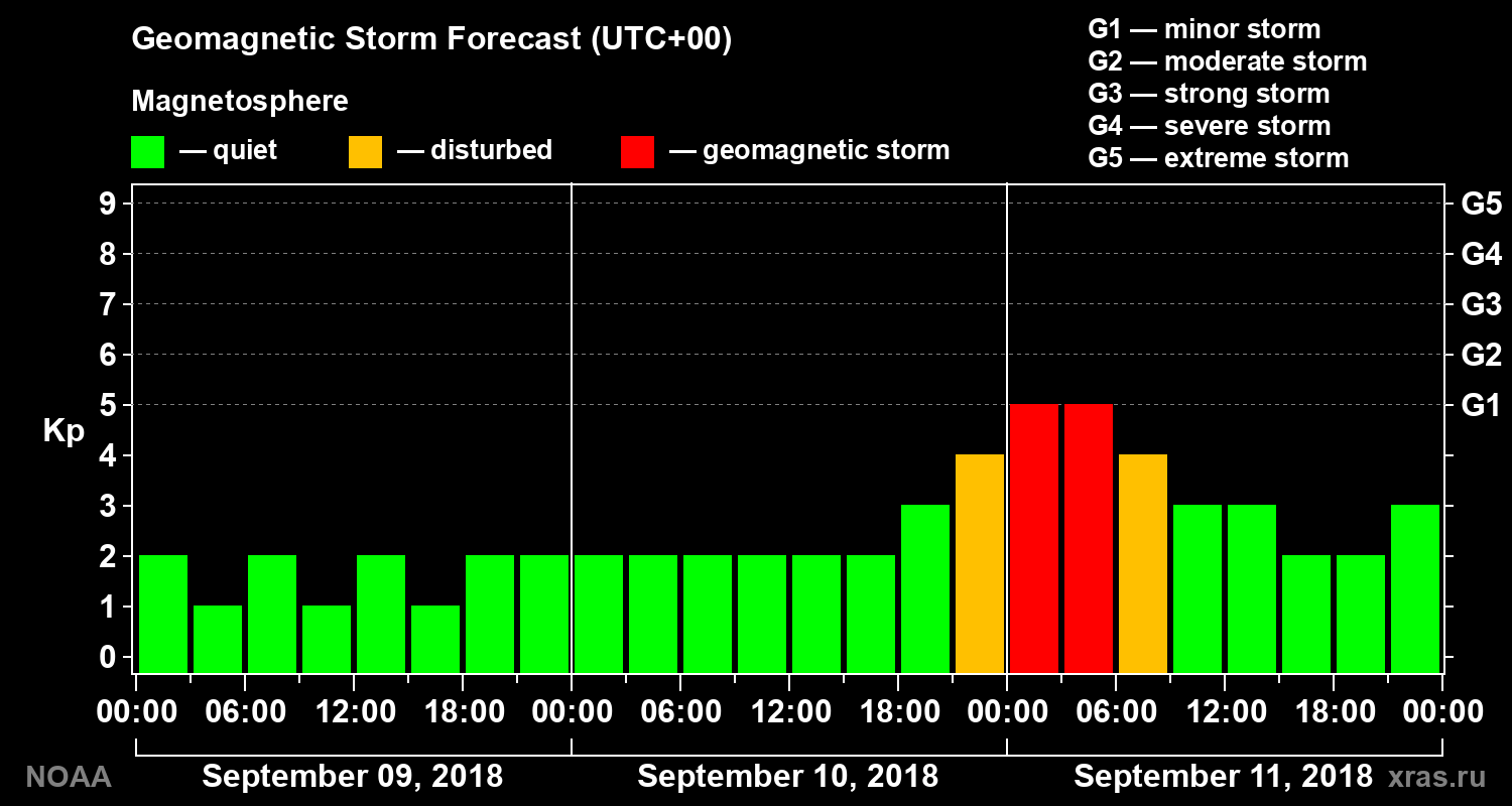 Geomagnetic index Kp forecast for three days