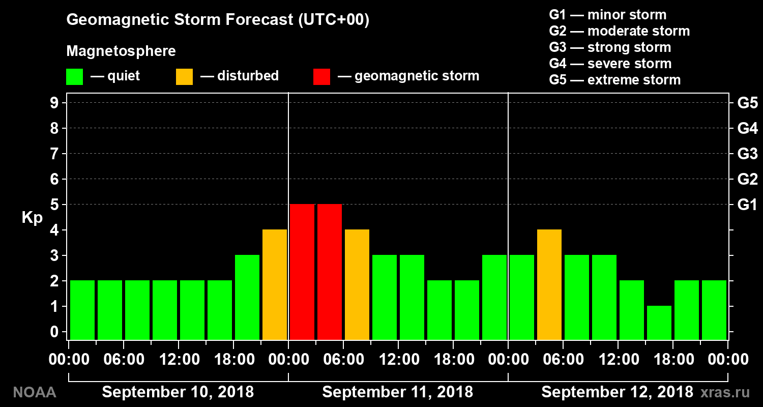 Geomagnetic index Kp forecast for three days