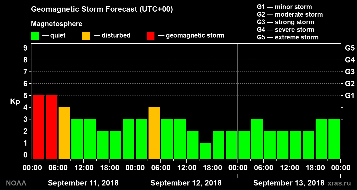 Geomagnetic index Kp forecast for three days