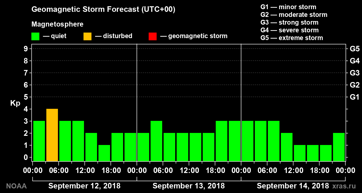 Geomagnetic index Kp forecast for three days