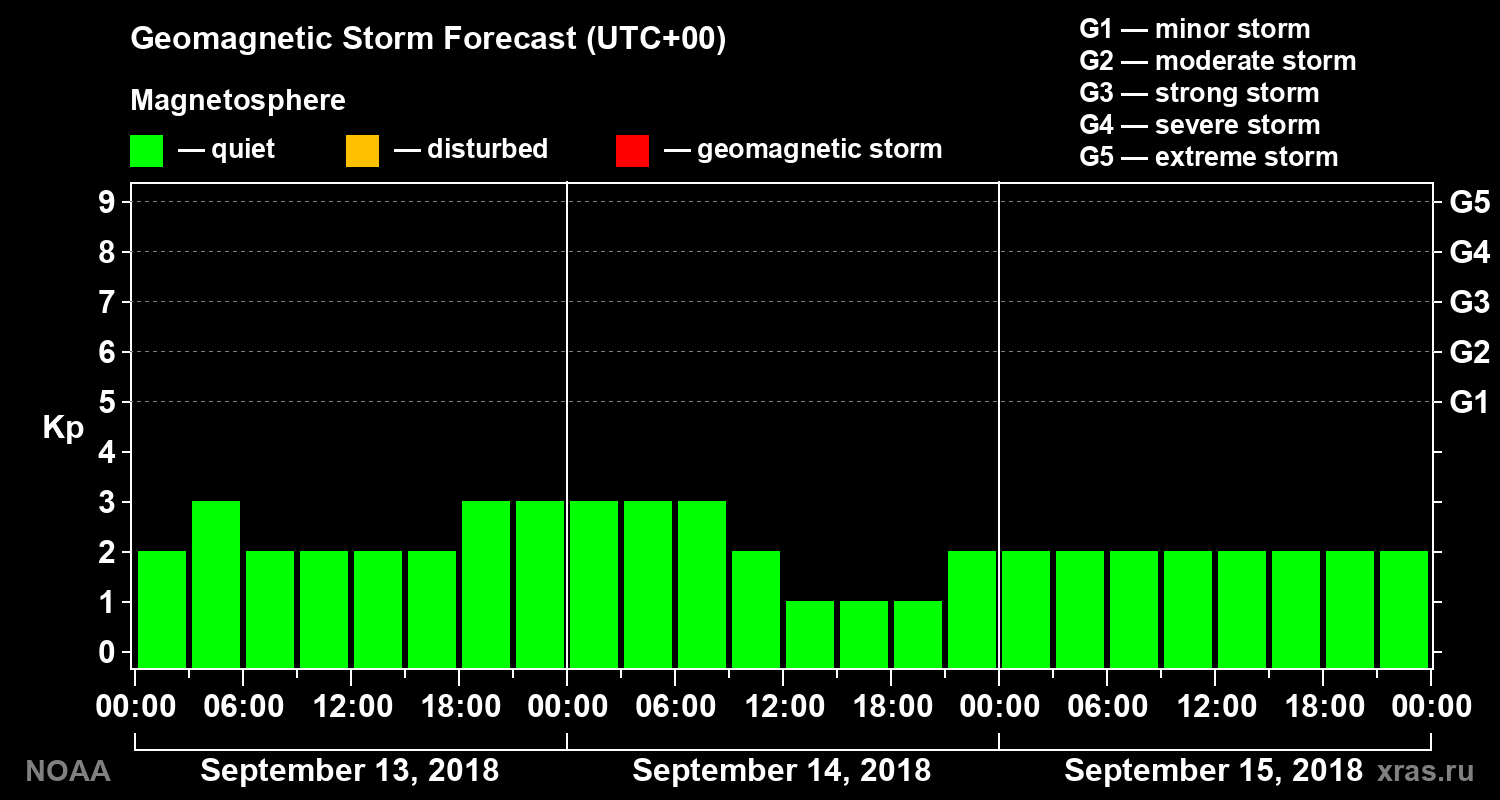 Geomagnetic index Kp forecast for three days