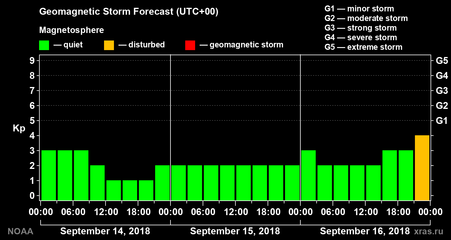 Geomagnetic index Kp forecast for three days