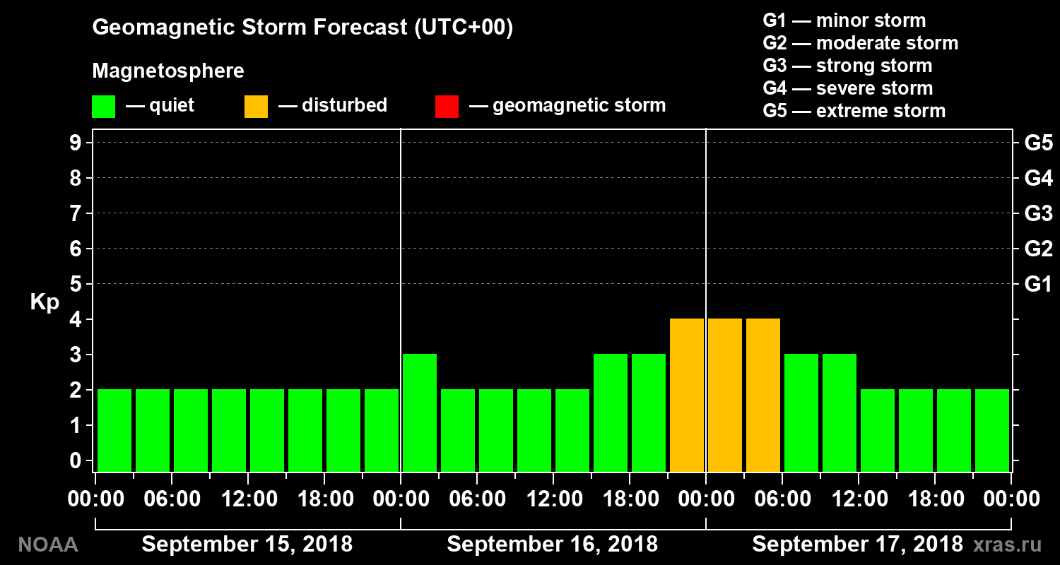 Geomagnetic index Kp forecast for three days