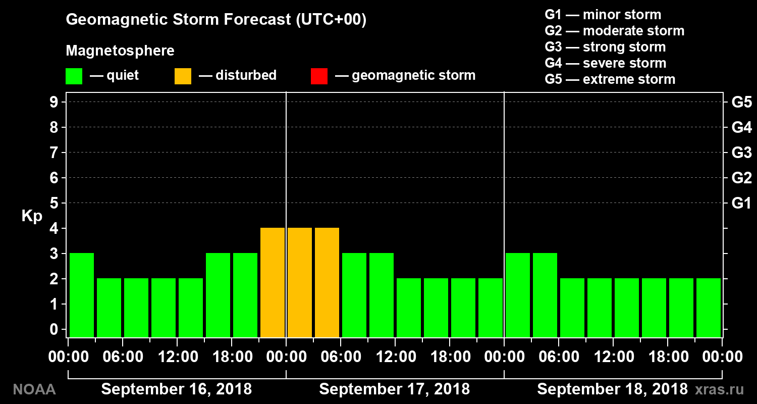 Geomagnetic index Kp forecast for three days
