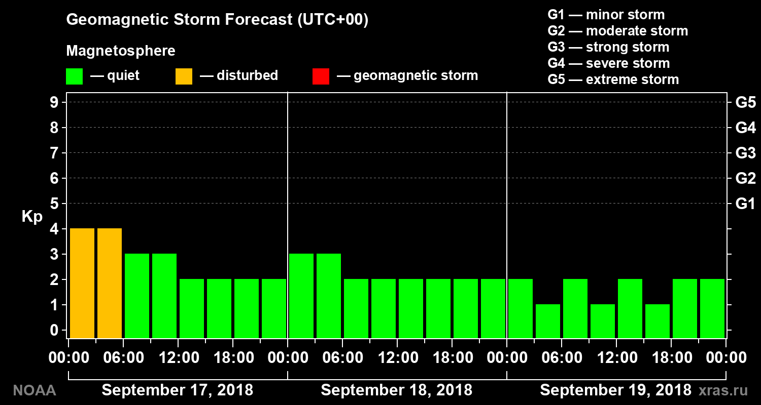 Geomagnetic index Kp forecast for three days