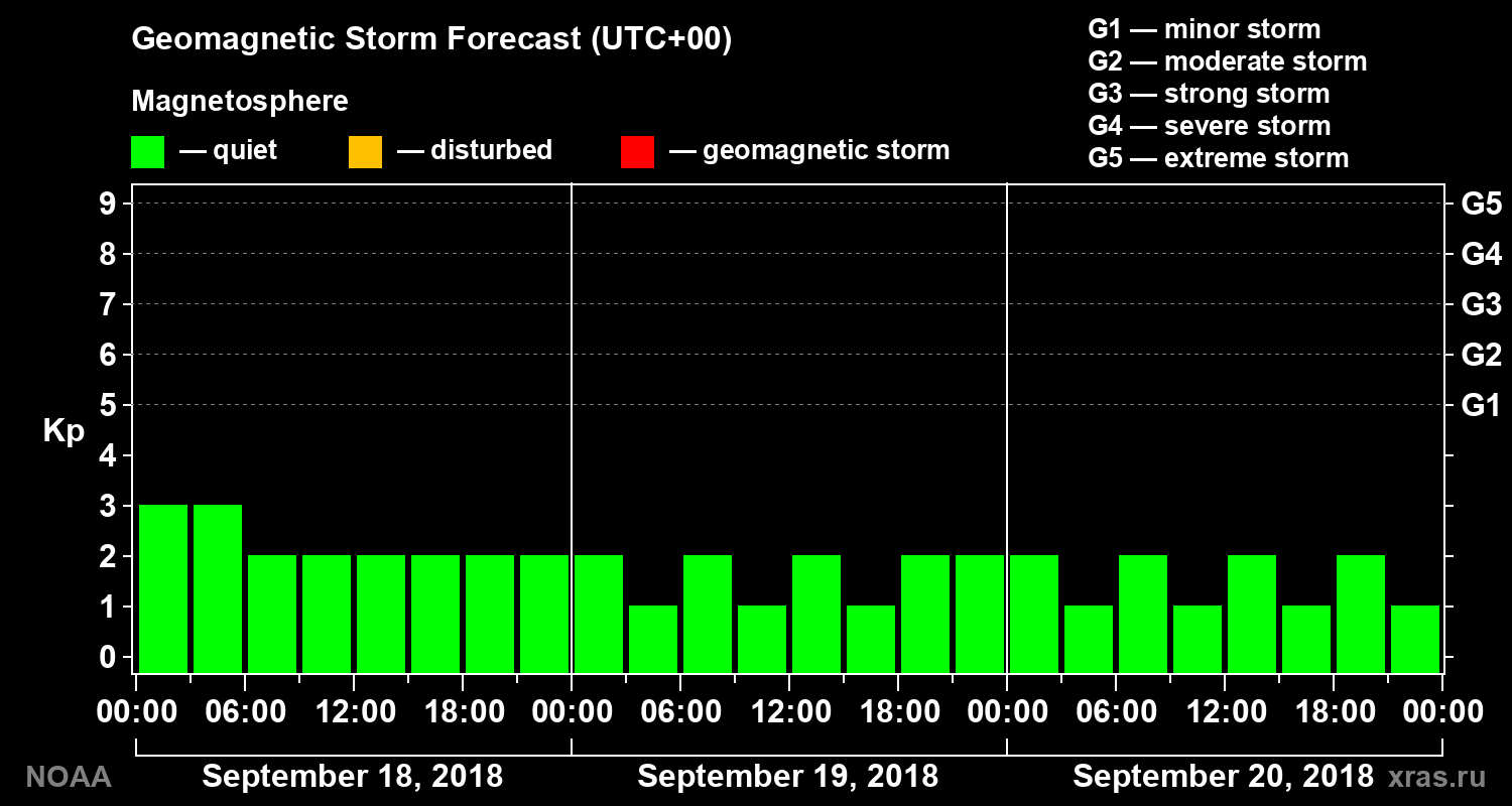 Geomagnetic index Kp forecast for three days