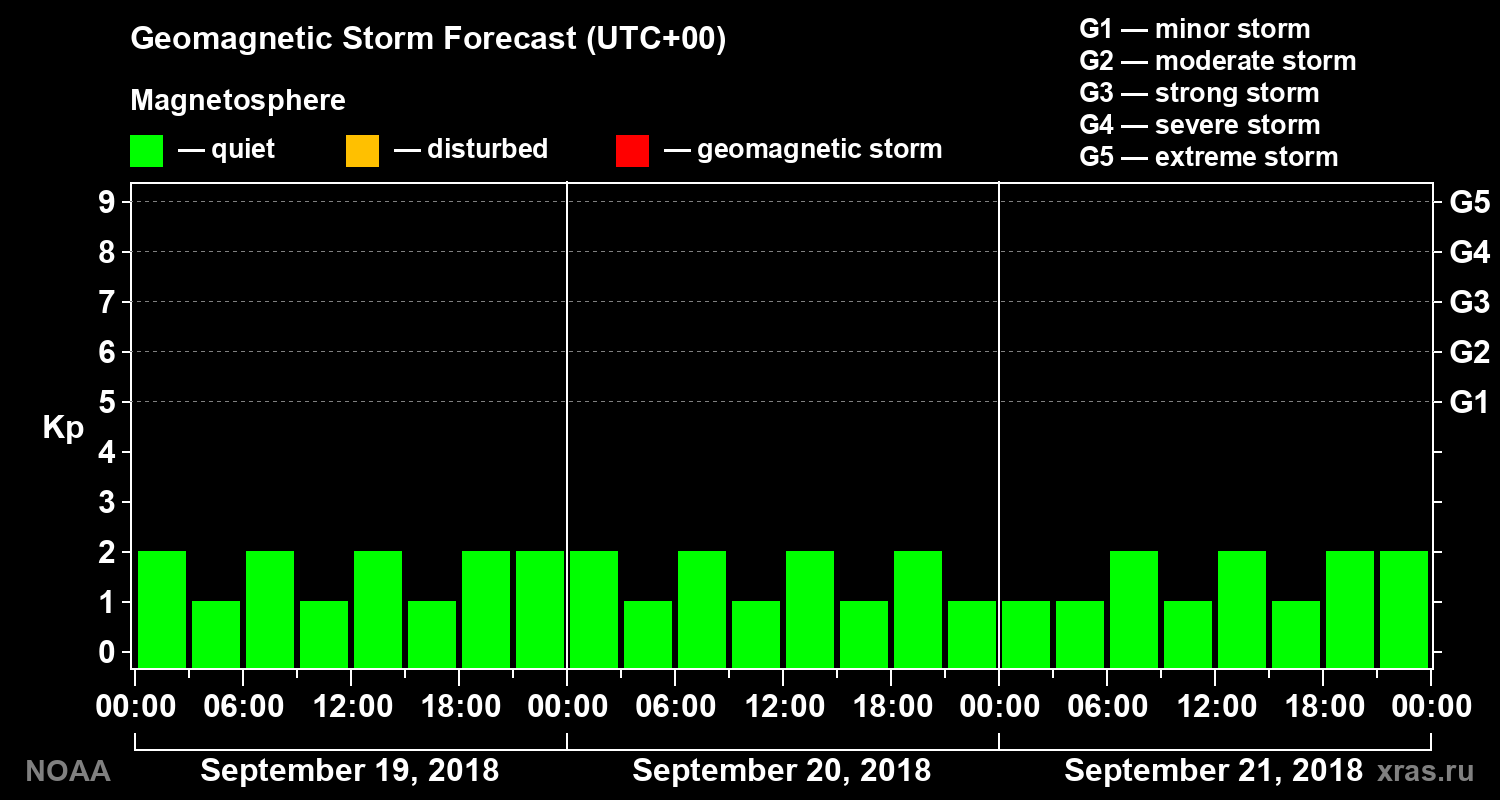 Geomagnetic index Kp forecast for three days