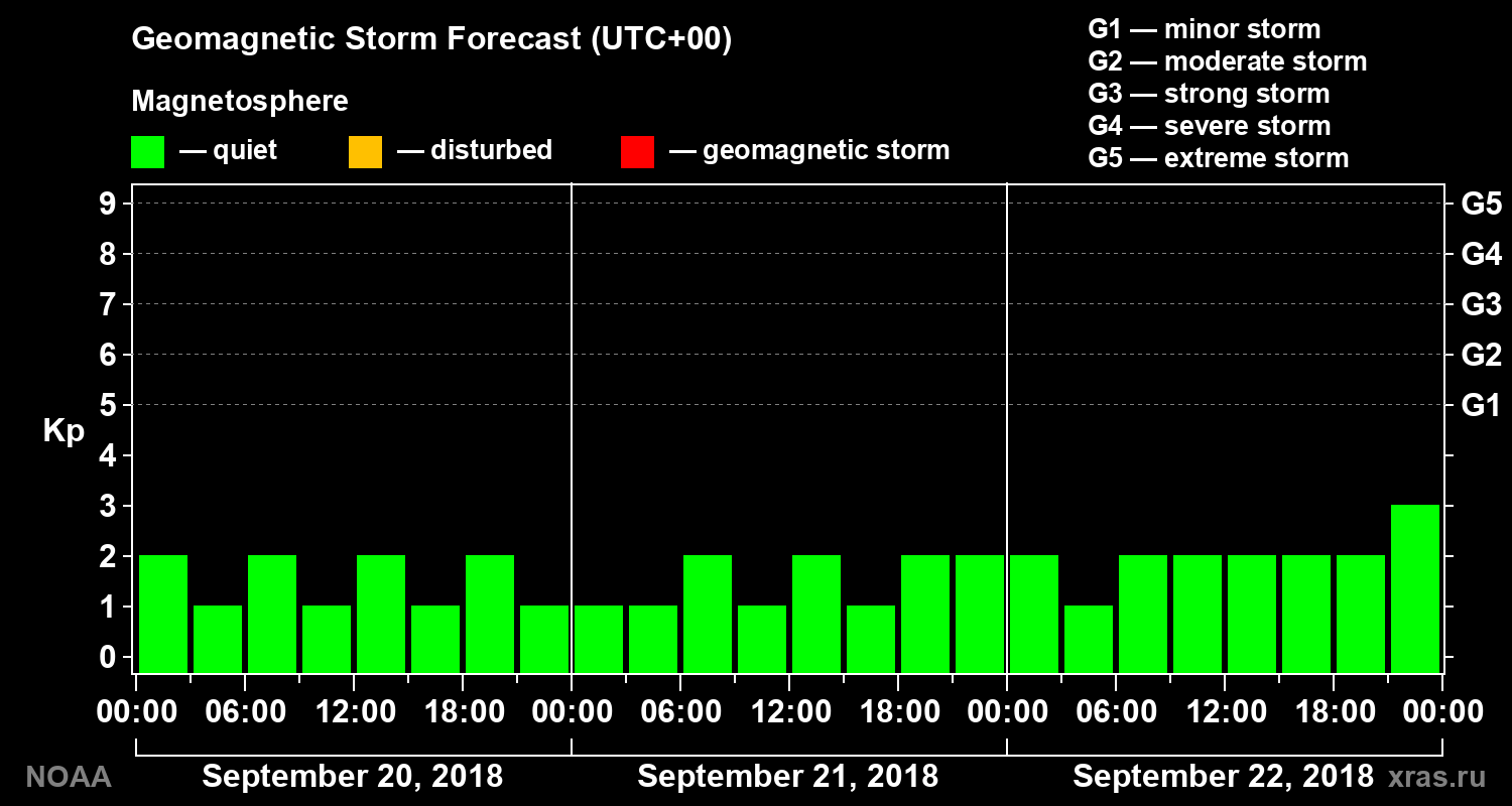 Geomagnetic index Kp forecast for three days