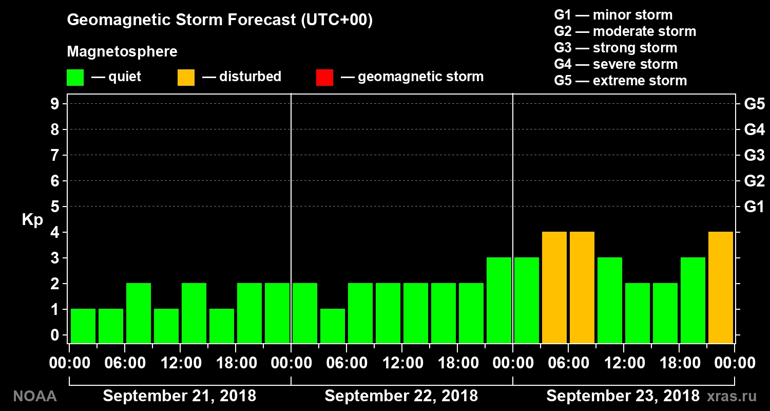 Geomagnetic index Kp forecast for three days