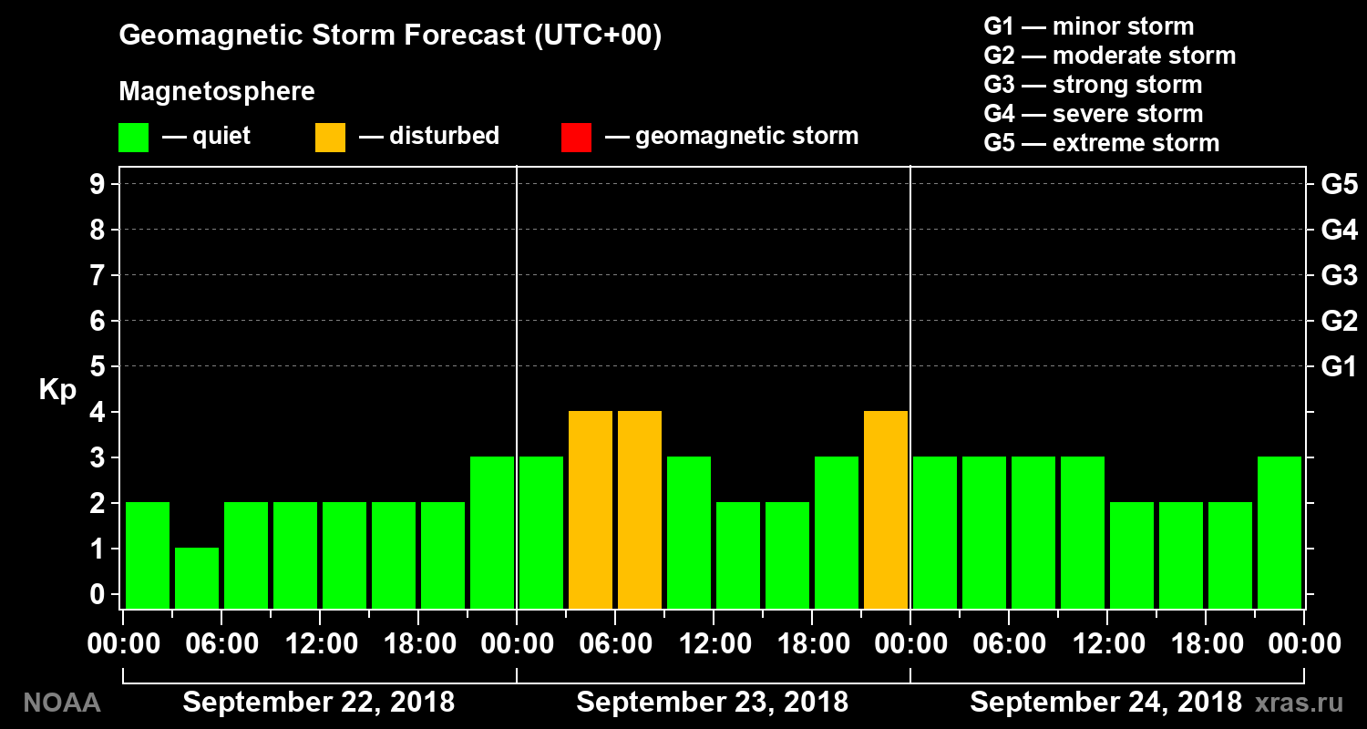 Geomagnetic index Kp forecast for three days