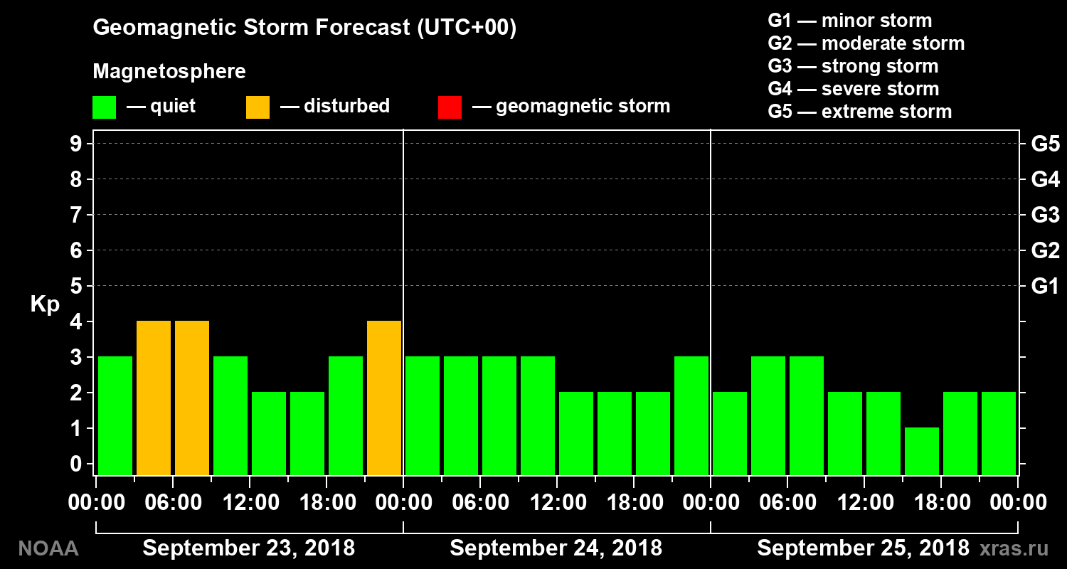 Geomagnetic index Kp forecast for three days