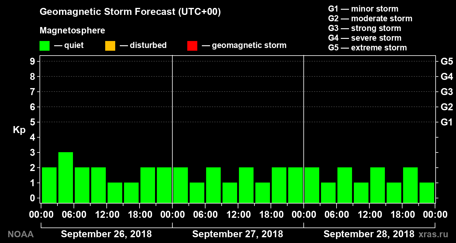 Geomagnetic index Kp forecast for three days