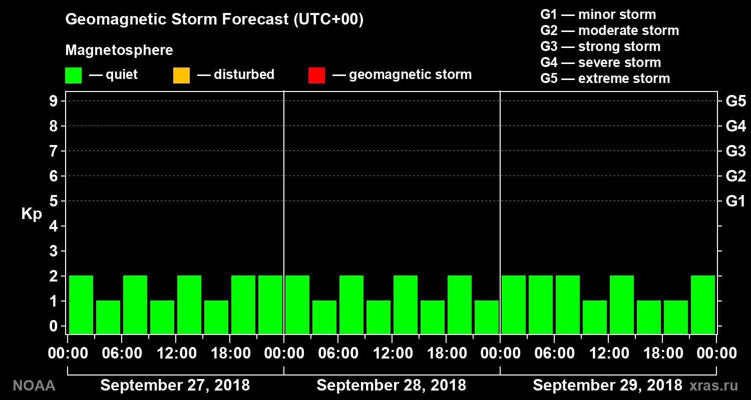 Geomagnetic index Kp forecast for three days