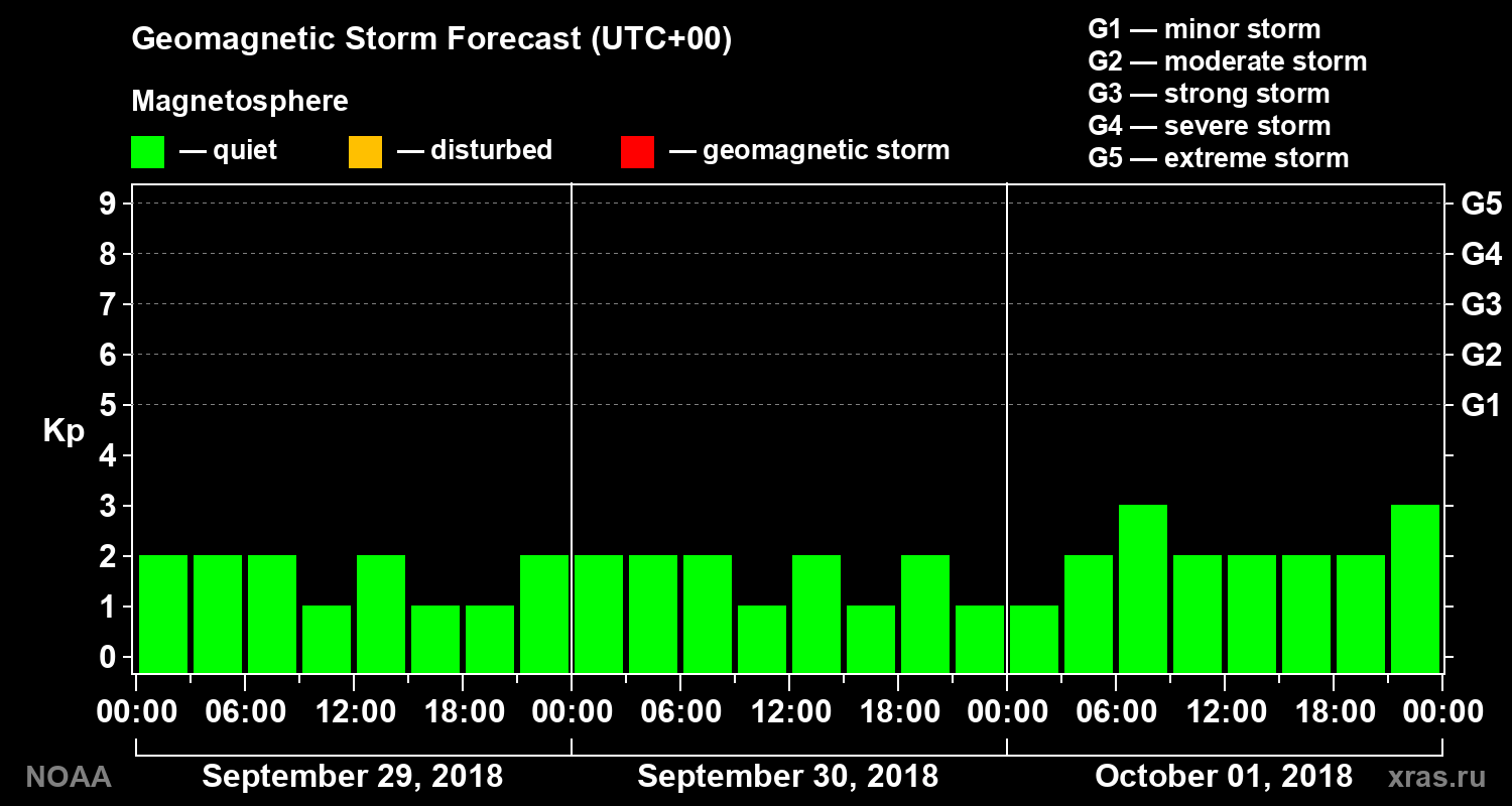 Geomagnetic index Kp forecast for three days
