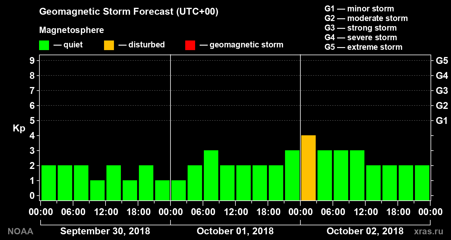 Geomagnetic index Kp forecast for three days