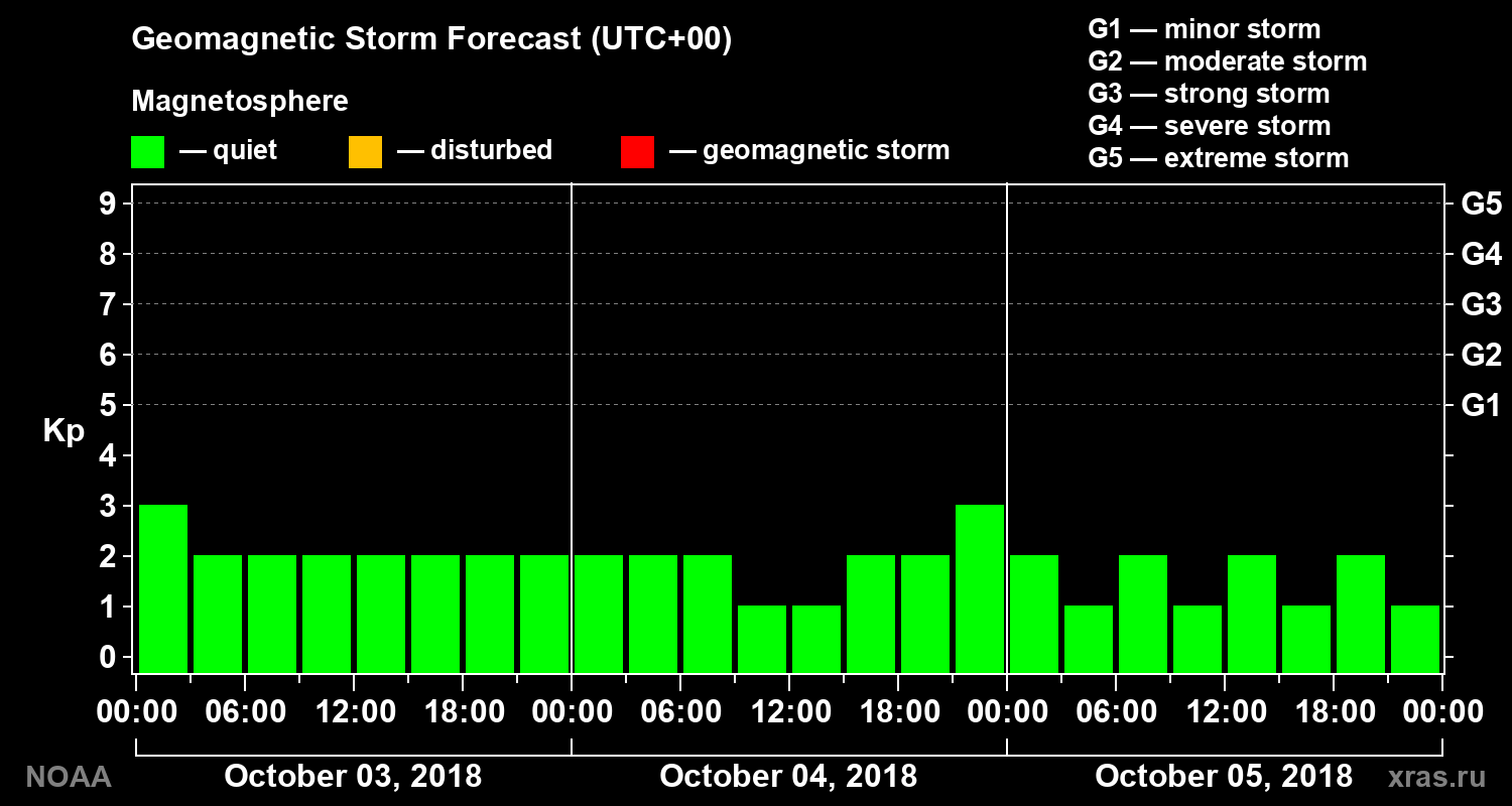 Geomagnetic index Kp forecast for three days