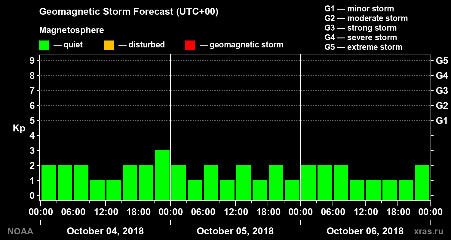 Geomagnetic index Kp forecast for three days