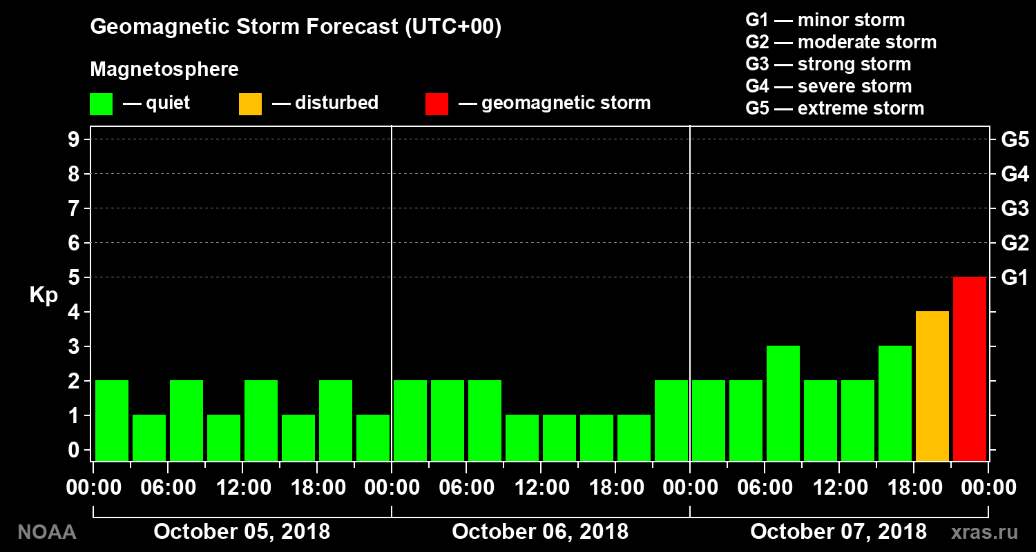 Geomagnetic index Kp forecast for three days