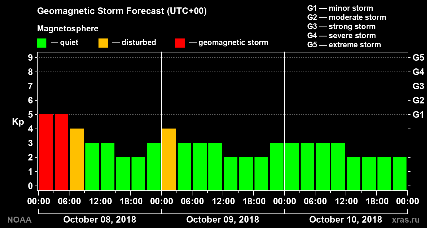 Geomagnetic index Kp forecast for three days