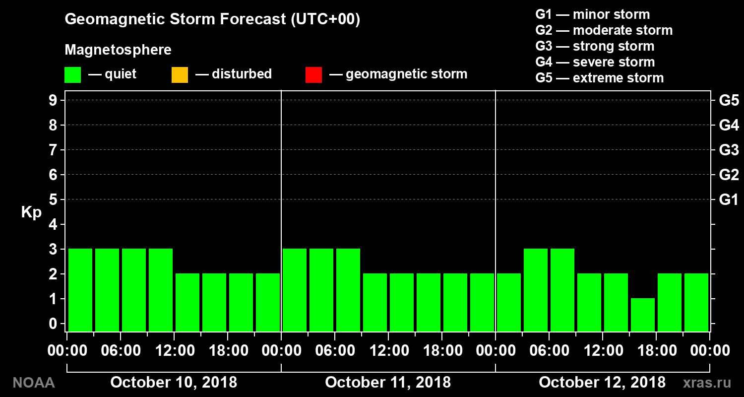 Geomagnetic index Kp forecast for three days