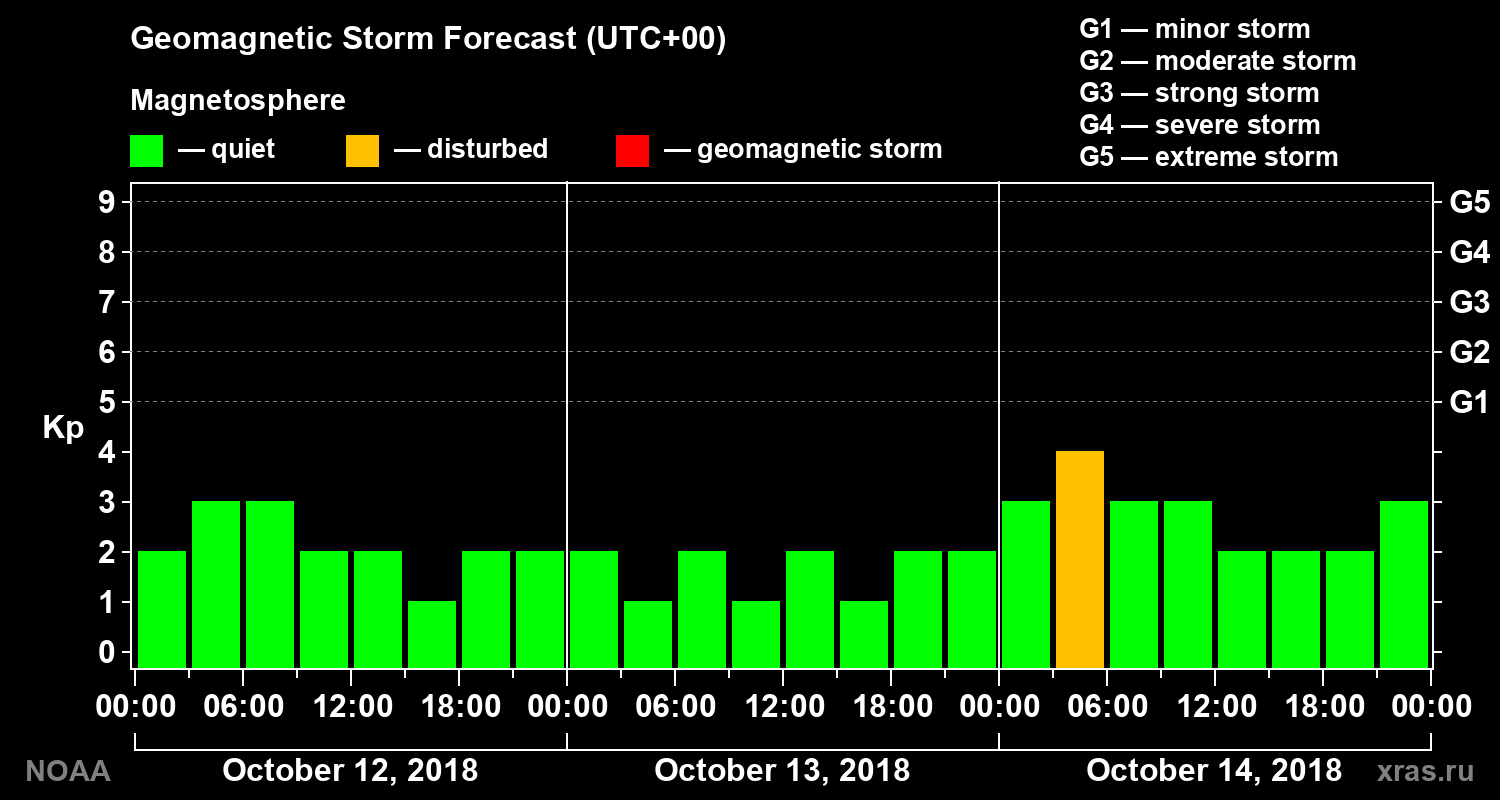Geomagnetic index Kp forecast for three days