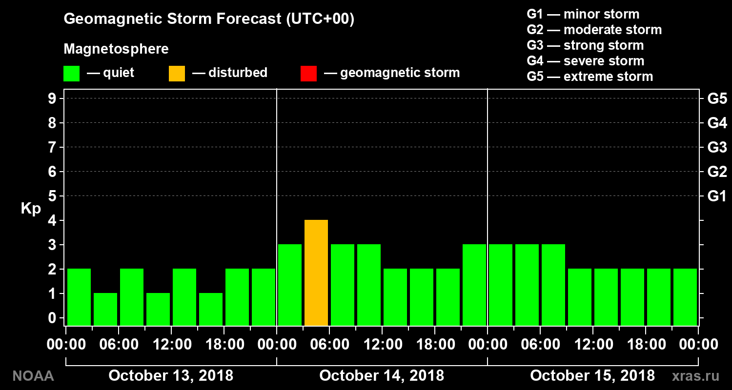 Geomagnetic index Kp forecast for three days