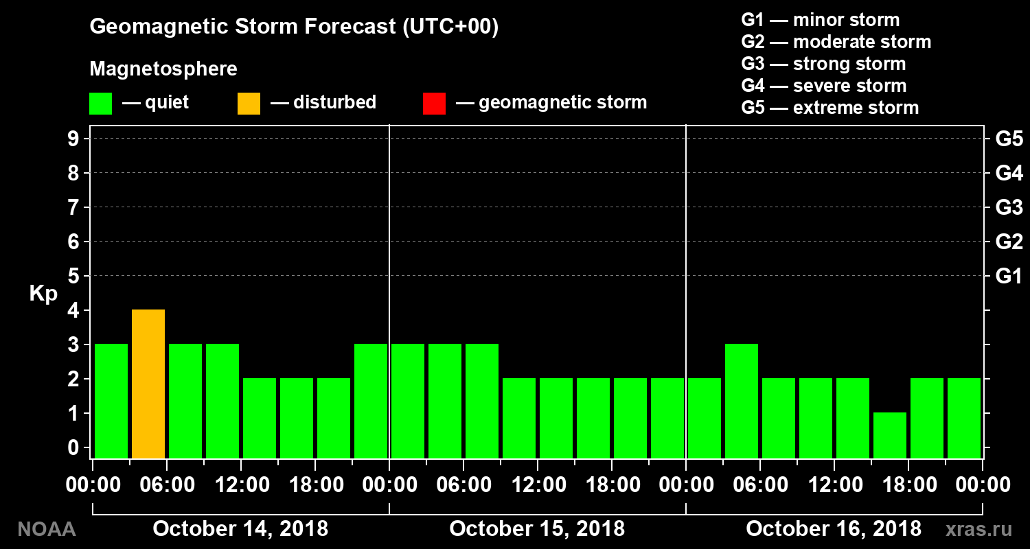 Geomagnetic index Kp forecast for three days