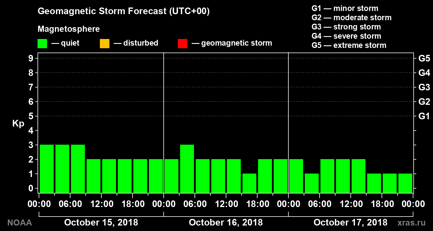 Geomagnetic index Kp forecast for three days