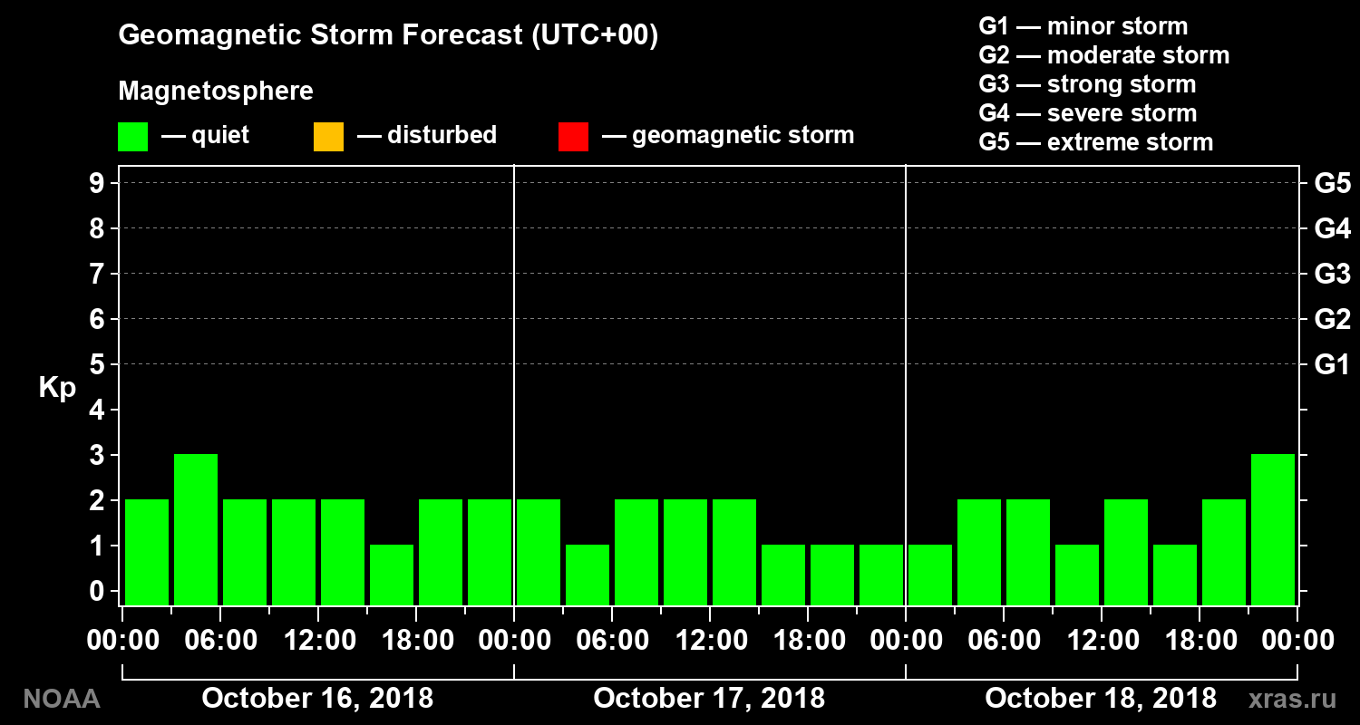 Geomagnetic index Kp forecast for three days