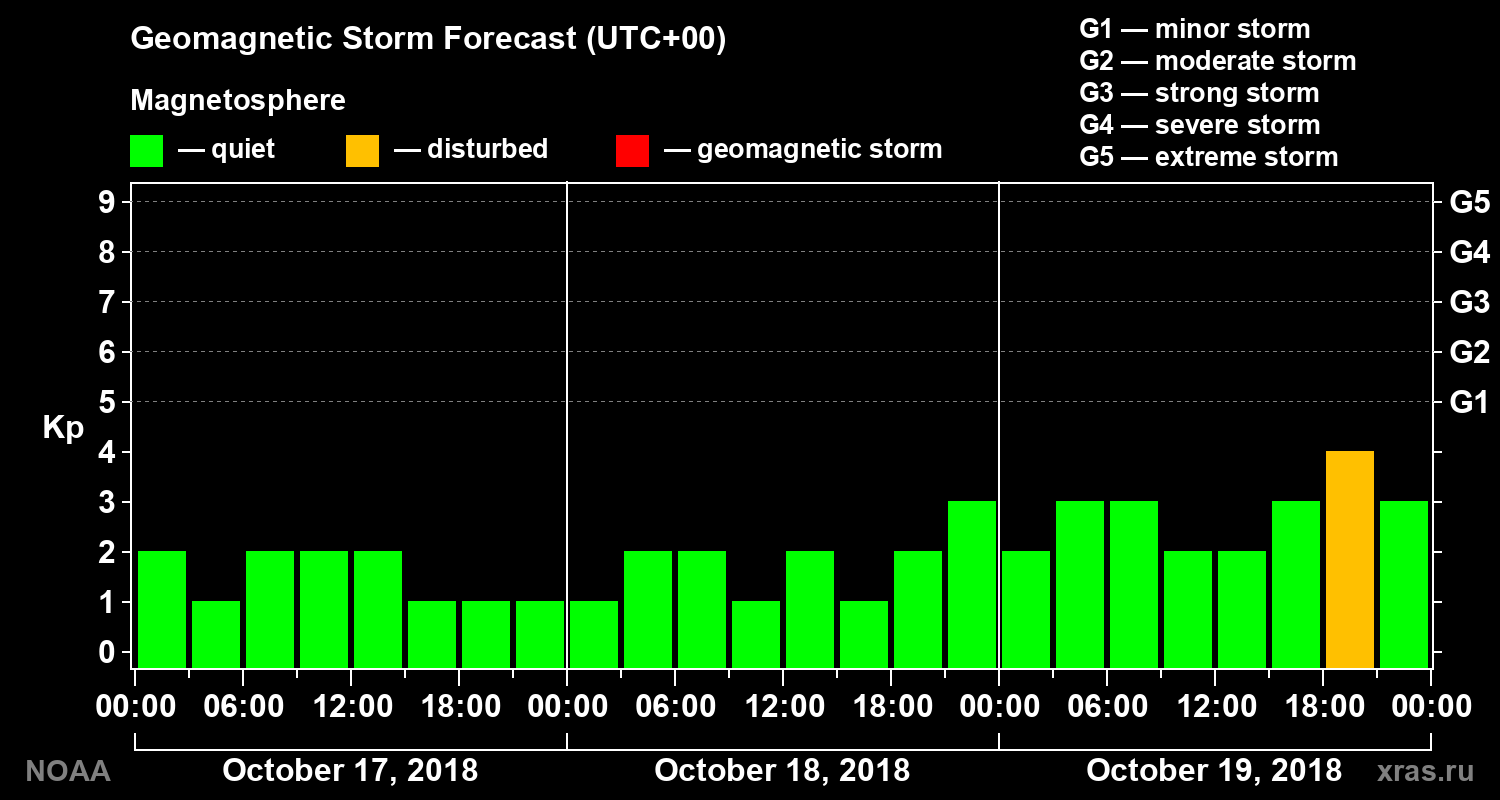 Geomagnetic index Kp forecast for three days