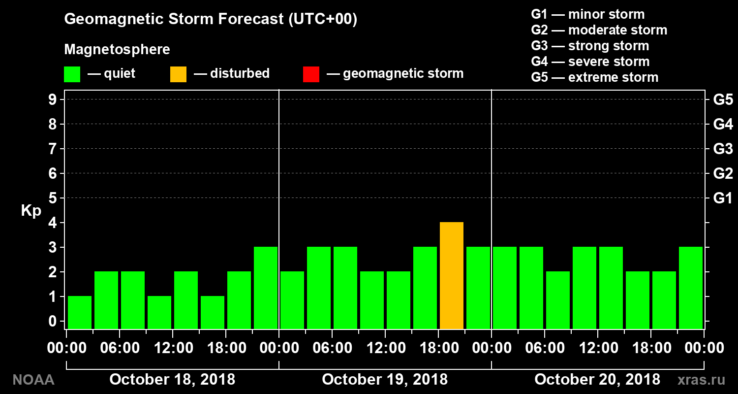 Geomagnetic index Kp forecast for three days