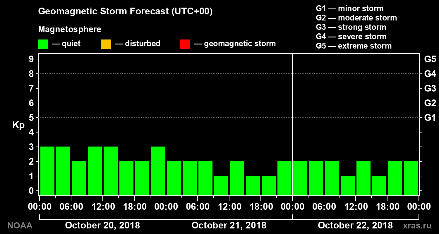 Geomagnetic index Kp forecast for three days