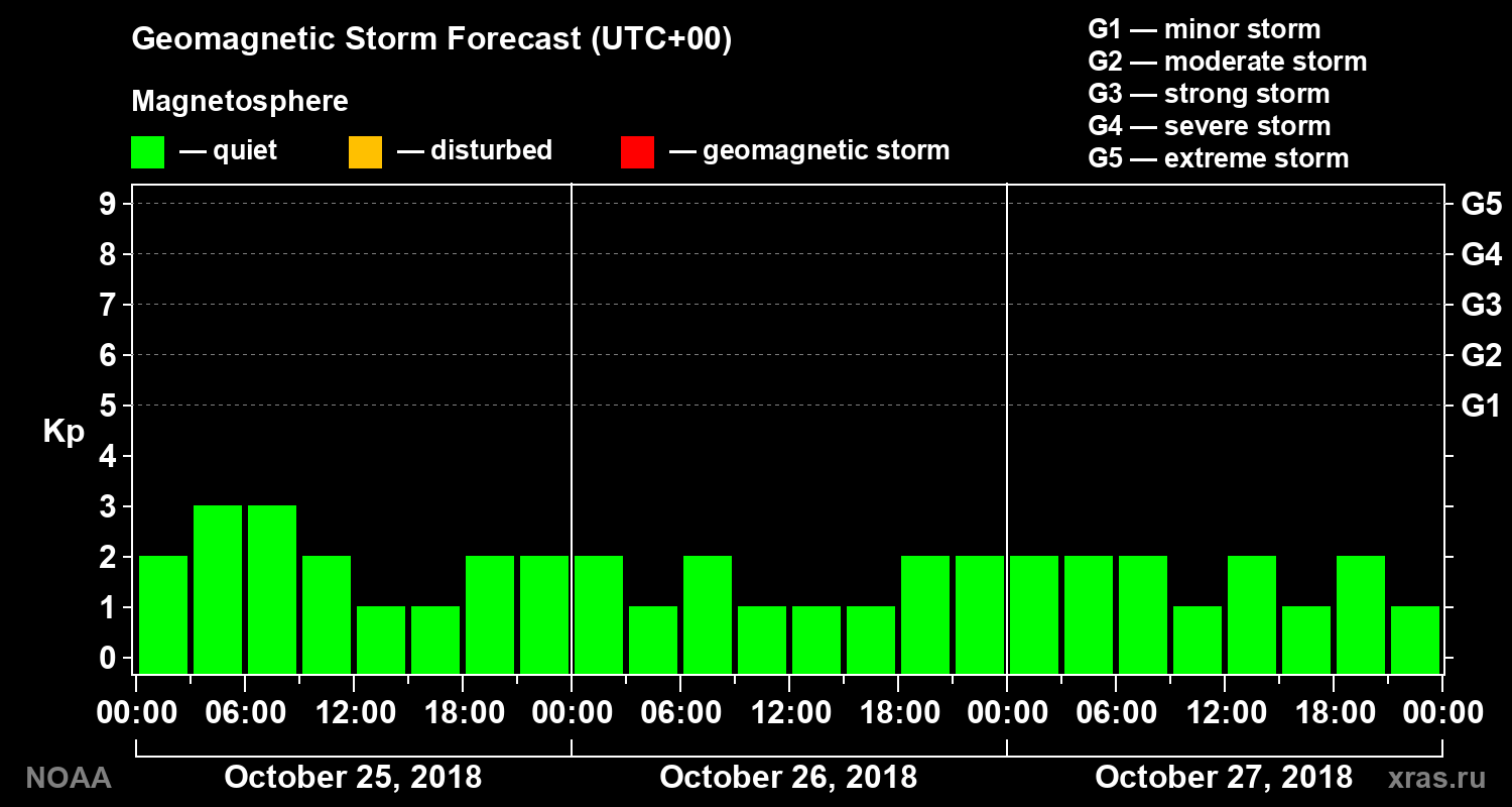 Geomagnetic index Kp forecast for three days