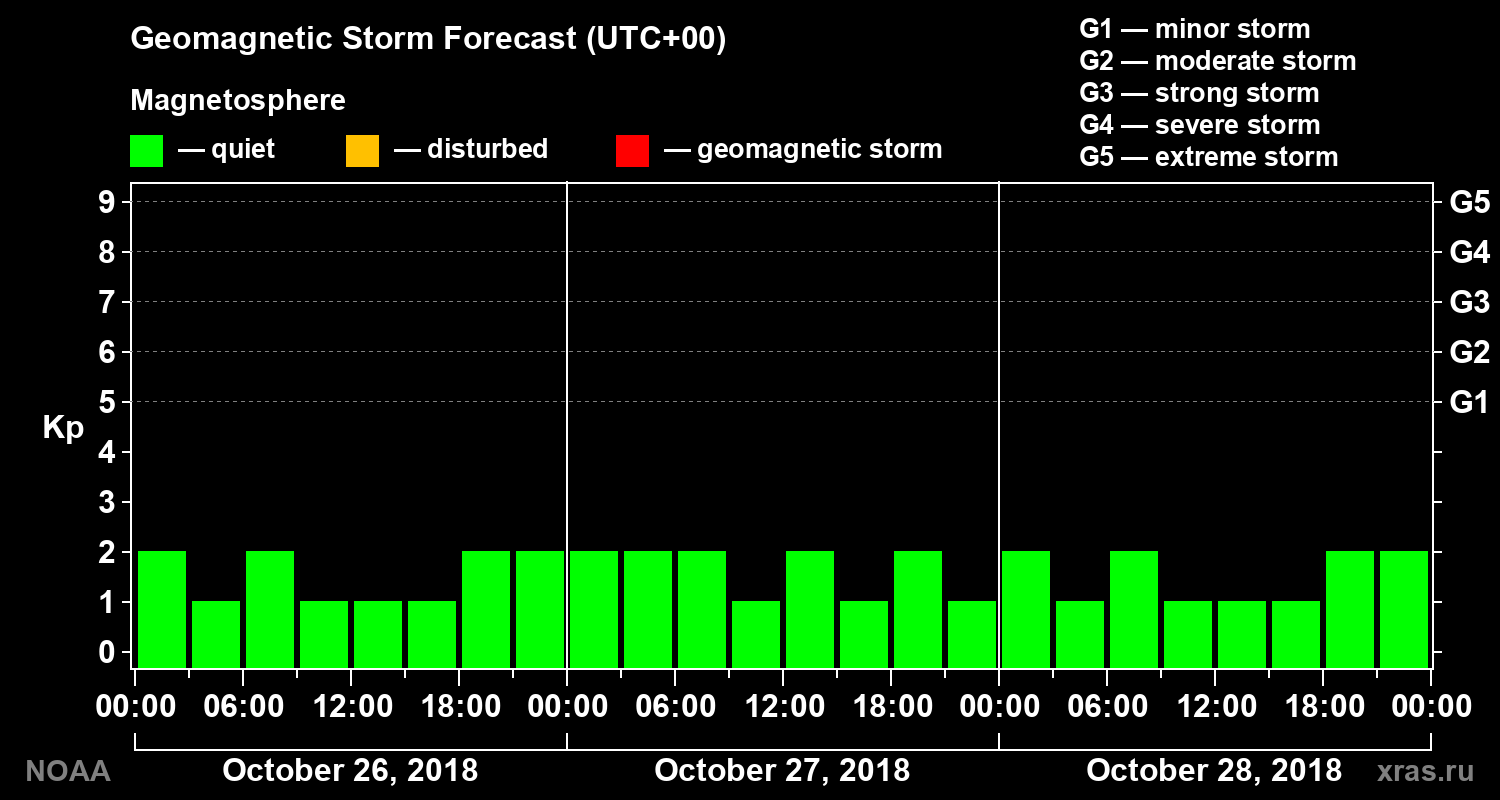 Geomagnetic index Kp forecast for three days