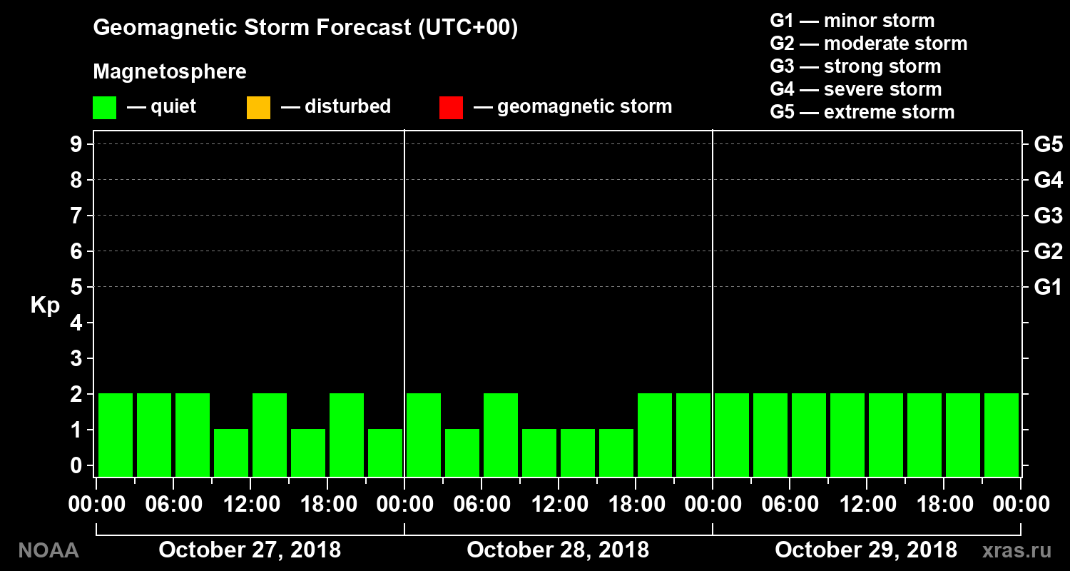 Geomagnetic index Kp forecast for three days