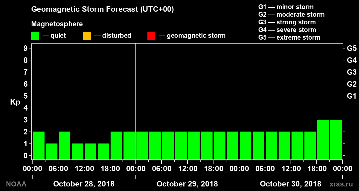 Geomagnetic index Kp forecast for three days