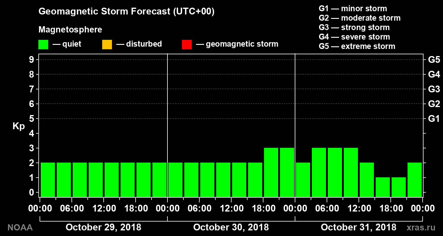 Geomagnetic index Kp forecast for three days