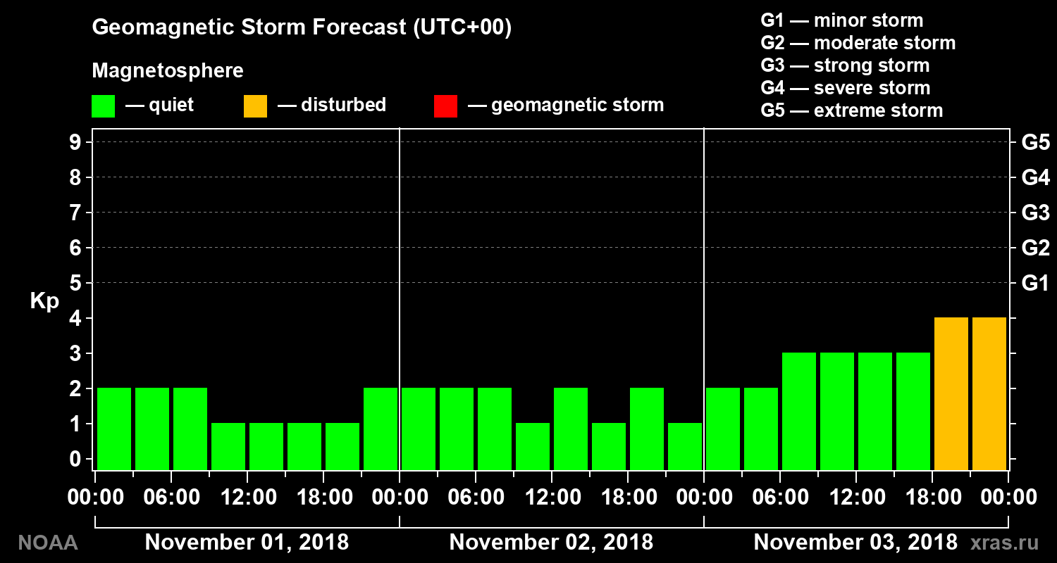 Geomagnetic index Kp forecast for three days