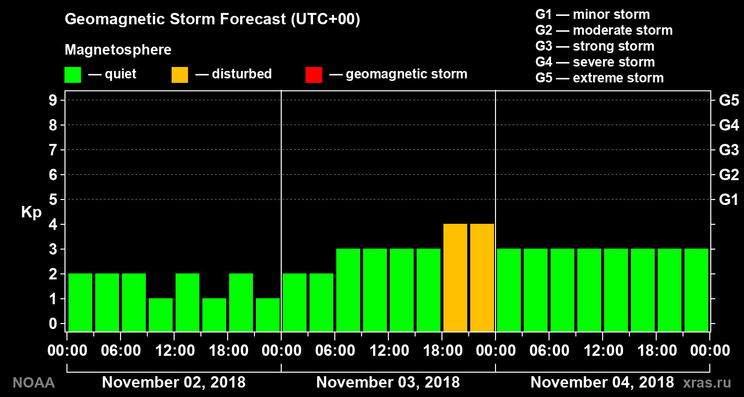 Geomagnetic index Kp forecast for three days