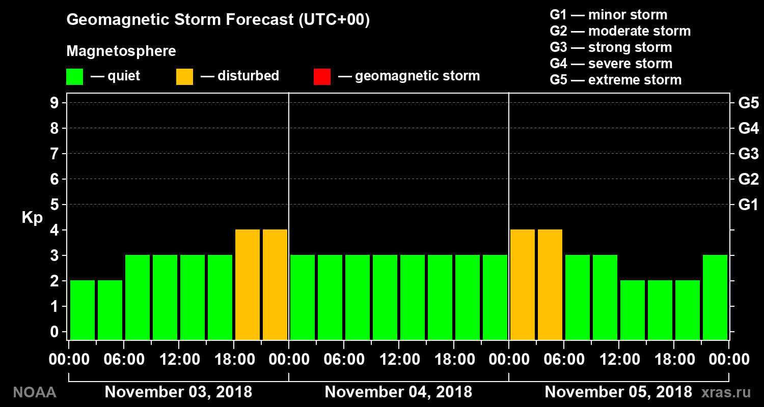 Geomagnetic index Kp forecast for three days