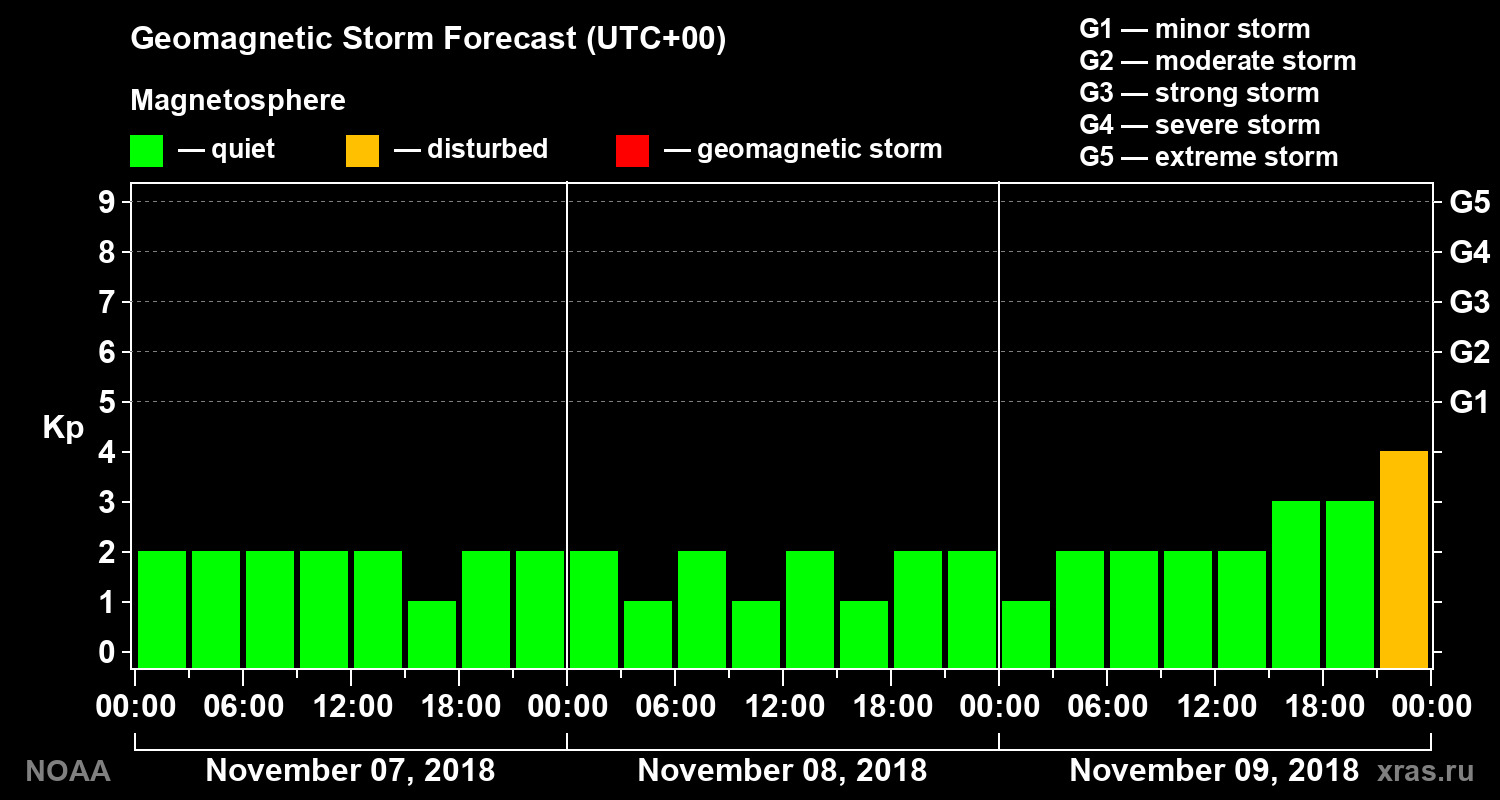 Geomagnetic index Kp forecast for three days