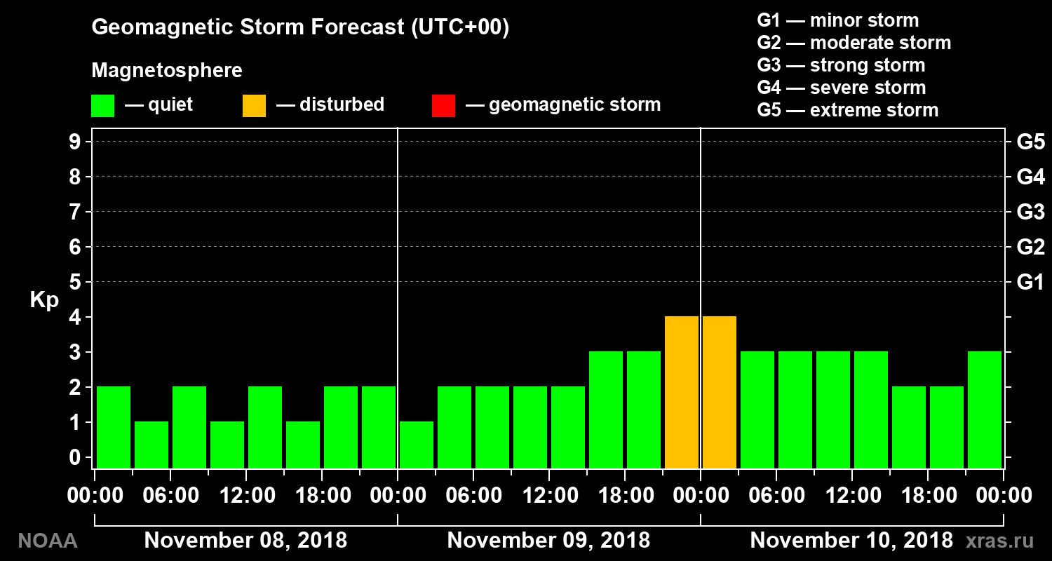 Geomagnetic index Kp forecast for three days