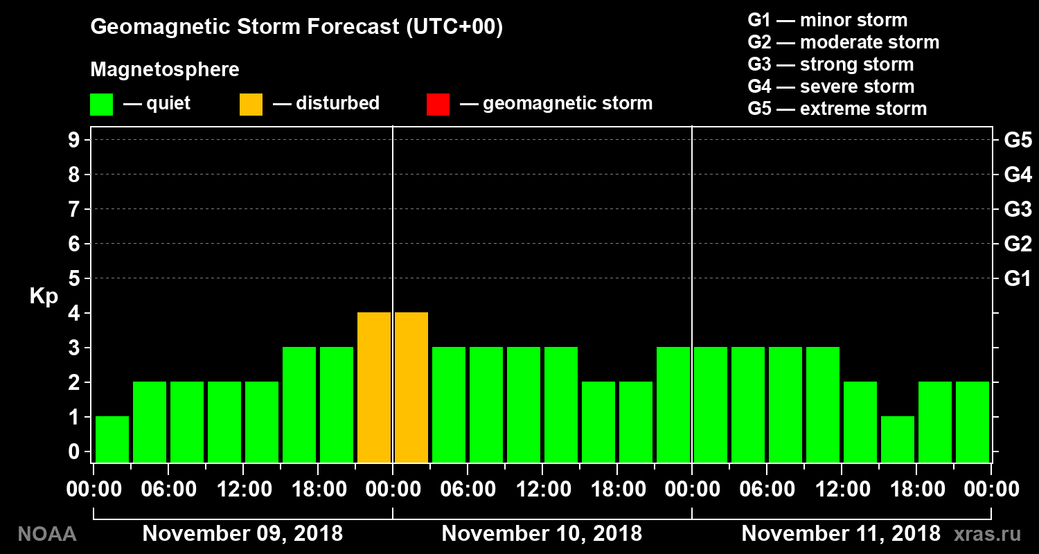 Geomagnetic index Kp forecast for three days