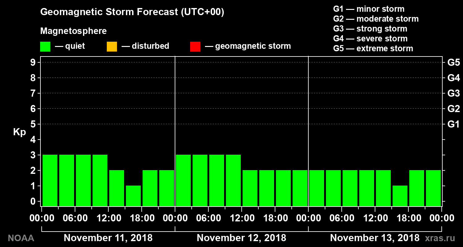 Geomagnetic index Kp forecast for three days
