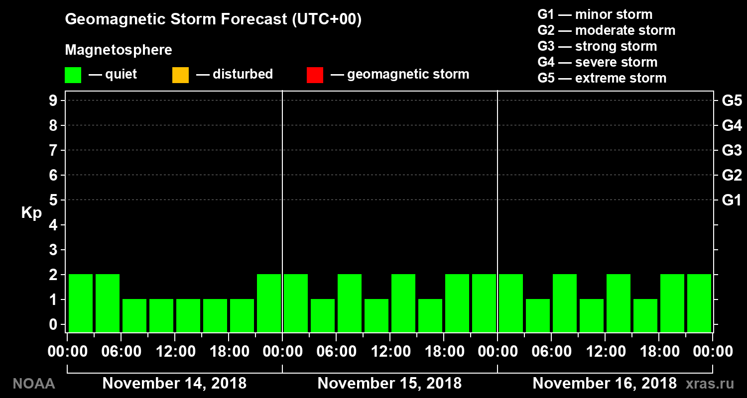 Geomagnetic index Kp forecast for three days