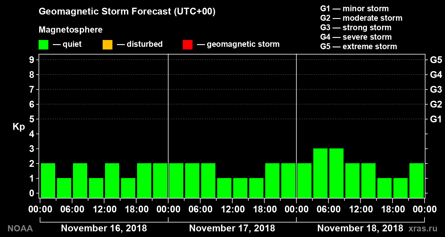 Geomagnetic index Kp forecast for three days